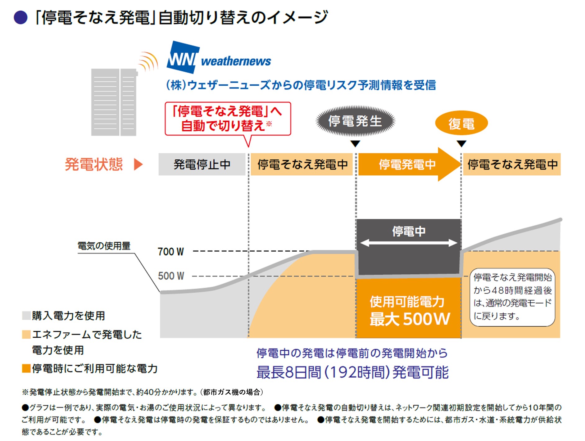 家庭用燃料電池 エネファーム の効果的な運用 Wxbc